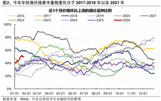 兴证策略张启尧团队:近期涨价链的三条线索