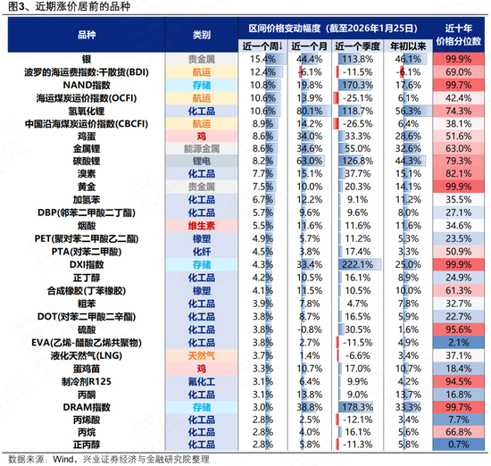 兴证策略张启尧团队:近期涨价链的三条线索