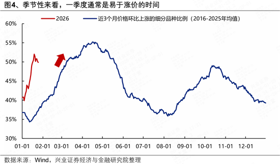 兴证策略张启尧团队:近期涨价链的三条线索