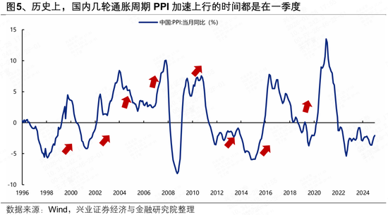 兴证策略张启尧团队:近期涨价链的三条线索