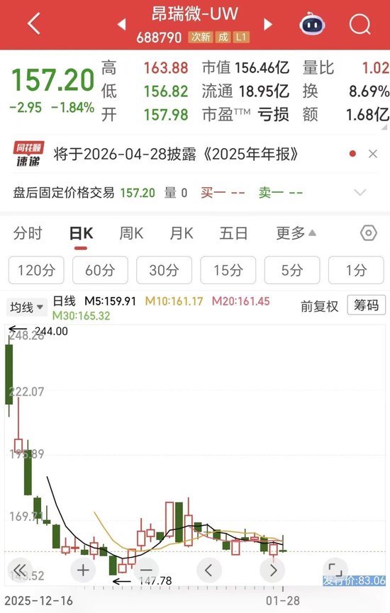 上市即巅峰！科创板半导体新贵，业绩预亏翻倍，股价跌近40%