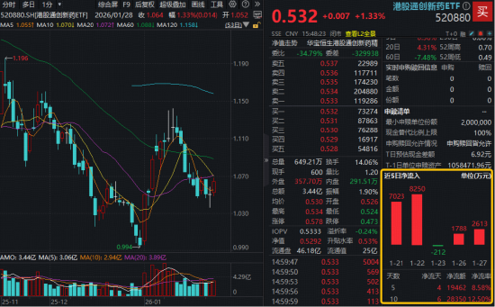 23年来首次全面修订,药品管理法实施条例力挺创新!港股通创新药ETF(520880)放量摸高1.5%,龙头强势领衔
