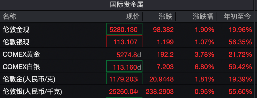 三年三倍！现货黄金触及5300美元高位