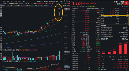 飙涨7%!有色ETF华宝(159876)创新高!美联储又有新动态!金铜铝携手拉升,中国铝业等16股涨停!