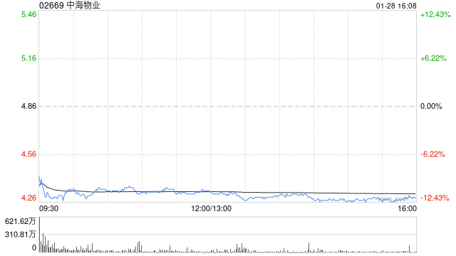 大摩：料中海物业股价未来60日下行 盈利预警或削派息