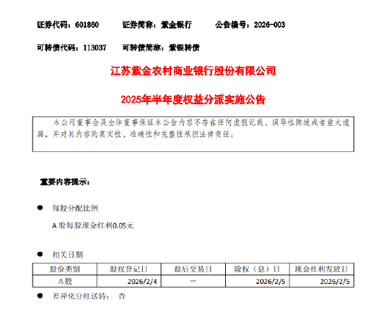 紫金银行:2025年半年度拟每股派发现金红利0.05元(含税)