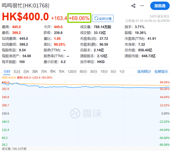卖零食的,上市首日暴涨88%!股价400港元,合理吗