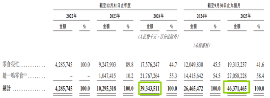 卖零食的,上市首日暴涨88%!股价400港元,合理吗