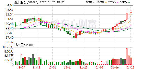 泰禾股份：预计2025年净利润同比增长50.40%至73.68%