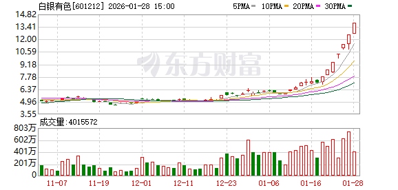 白银有色7连板!股价30天翻倍,预亏6.75亿元难盖追逐热情