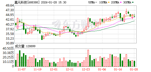 嘉元科技:预计2025年净利润为5000万元至6500万元
