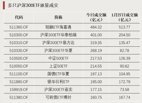 3只ETF，罕见涨停！