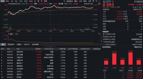 政策利好+周期反转！化工ETF（516020）再涨2.48%创近3年新高，周期拐点已至？