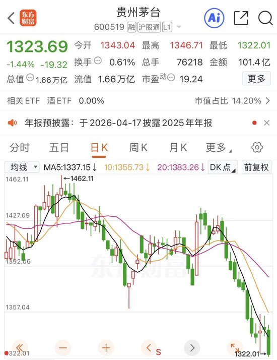 飞天茅台价格回暖，但茅台股价又跌了