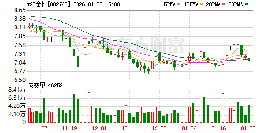 未披露2617万关联方资金占用，*ST金比及5名高管、关联方遭深交所通报批评