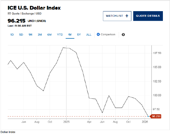 美元或进一步走低，其贬值对美国经济而言是一把“双刃剑”