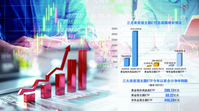 净值和规模共振  资源主题ETF疾驰