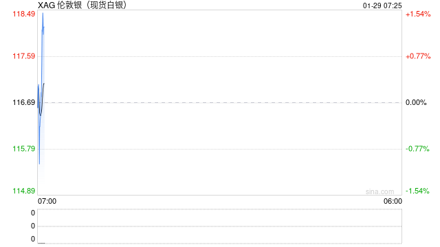 银价狂飙 多家上市公司提示风险