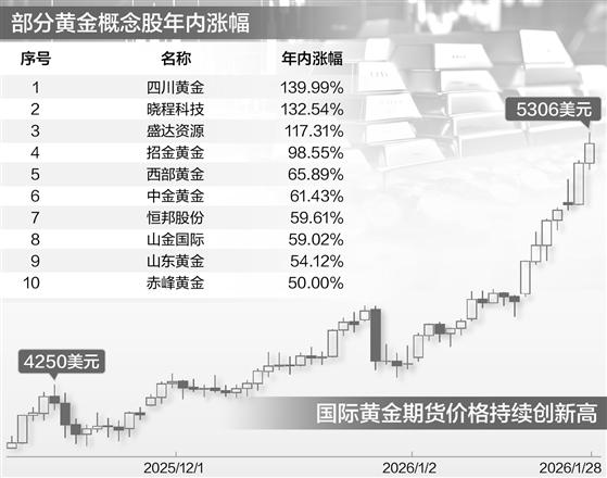 金价七连涨突破5300美元 银行、期交所联手收紧贵金属产品风控