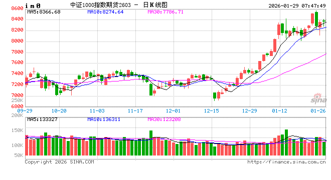 A股核心指数涨跌互现 周期资源板块领涨