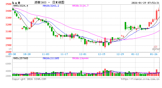 【沥青日报】沥青日内强势领涨能化板块，期现市场气氛同步走强