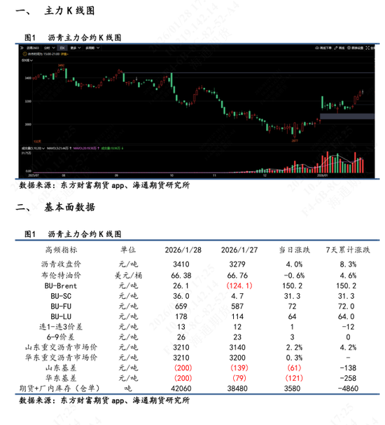 【沥青日报】沥青日内强势领涨能化板块，期现市场气氛同步走强