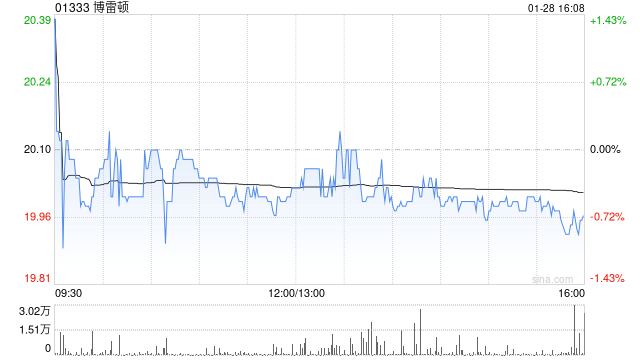 博雷顿获公司主席陈方明增持1.8万股H股