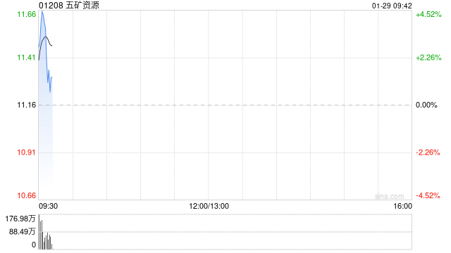 五矿资源早盘高开逾3% 大摩维持其“增持”评级