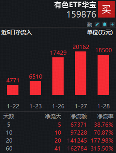 现货黄金首次突破5500美元大关!美联储暂停降息,但释放宽松预期!有色ETF华宝(159876)单日狂揽1.85亿元