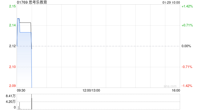 思考乐教育：受托人根据股份奖励计划购买175万股