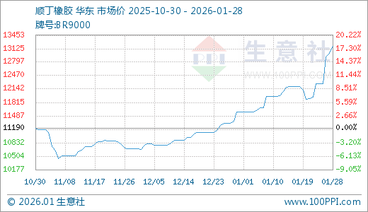01月28日顺丁橡胶13180.00元/吨 5天上涨7.33%
