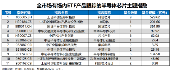 投资芯片选哪只？全市场半导体芯片主题指数大盘点