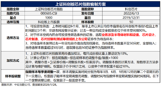 投资芯片选哪只？全市场半导体芯片主题指数大盘点