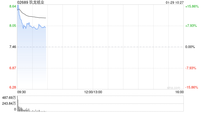 中金：维持玖龙纸业跑赢行业评级 上调目标价至9港元