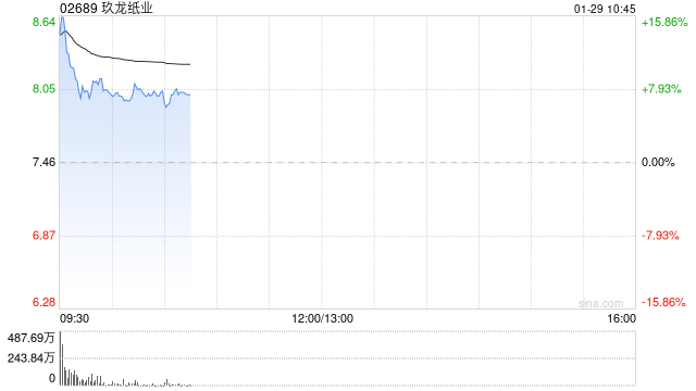 玖龙纸业早盘高开近15% 预计中期盈利同比增长216%至230.7%
