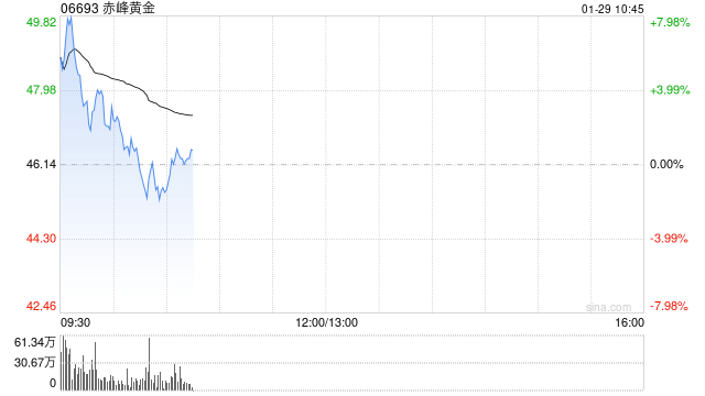 黄金股早盘全线高开 赤峰黄金涨逾5%山东黄金涨逾4%