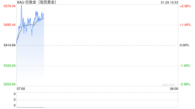 美元信任动摇，增持黄金：美国资产巨头的避险新动作