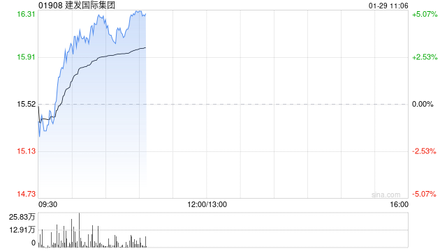 建发国际集团早盘涨超4% 中金维持跑赢行业评级