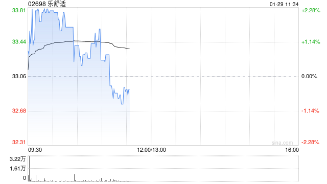 招商证券：首予乐舒适“强烈推荐”投资评级 深耕新兴市场卫品蓝海