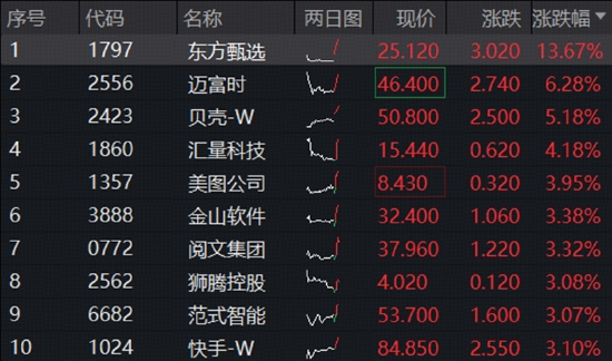 大厂AI入口争夺战升级，港股互联网ETF（513770）逆市涨逾1.5%日线3连阳，东方甄选绩后猛涨14%