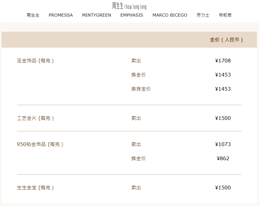 一夜大涨近百元!多家品牌金饰克价突破1700元