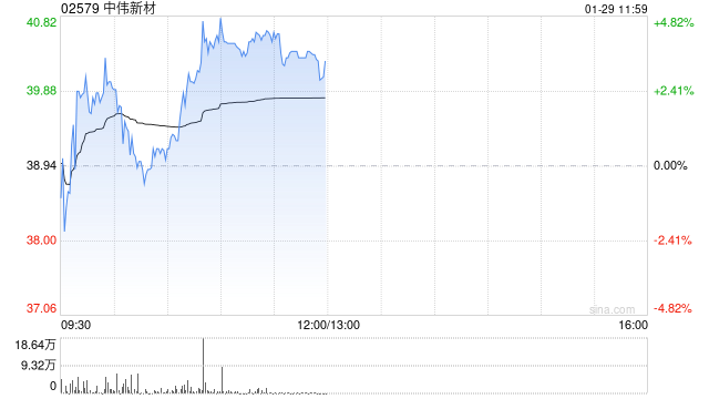 中伟新材午前涨近4% 公司称镍价上涨对经营利润有积极影响