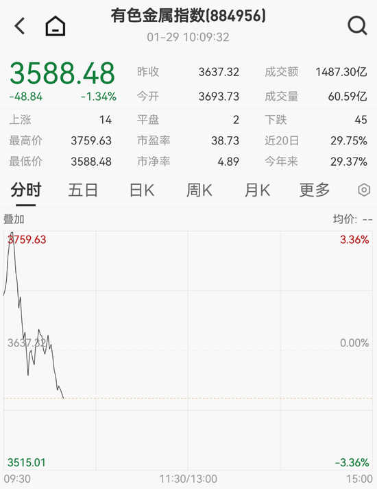 大爆发，涨停潮来了！300781，20cm涨停！