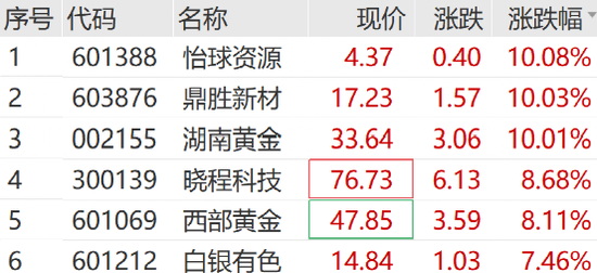 大爆发，涨停潮来了！300781，20cm涨停！