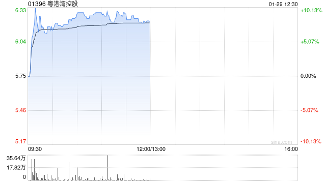 粤港湾控股午前涨超9% 公司此前实现化债破局加速布局AI赛道