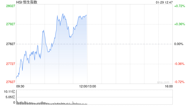 港股午评：恒指涨0.52% 科指跌0.65% 芯片股走弱 内房股普涨 龙光集团涨超29%