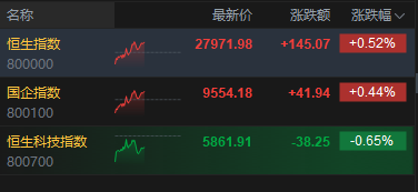 港股午评：恒指涨0.52% 科指跌0.65% 芯片股走弱 内房股普涨 龙光集团涨超29%