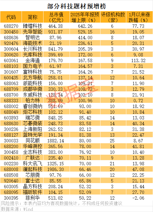 业绩暴增的优质科技股,31股上榜(附名单)