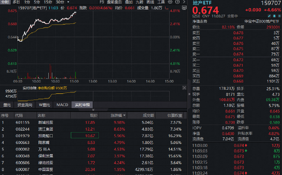 一则大消息引爆地产板块!全市场唯一地产ETF(159707)放量暴涨超4.5%,大举吸金9500万份