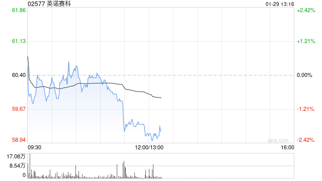 里昂:英诺赛科股份减持压力减轻 续予“跑赢大市”评级
